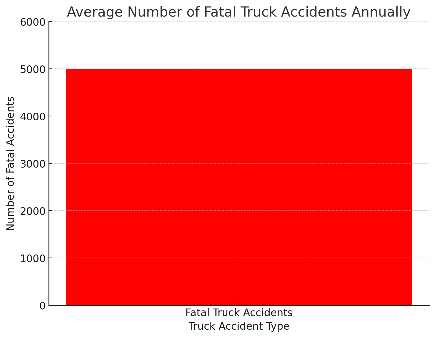 Annual Number of Accidents