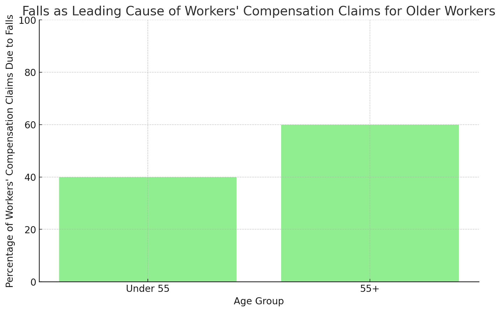Falls as Leading Cause of Workers' Compensation Claims
