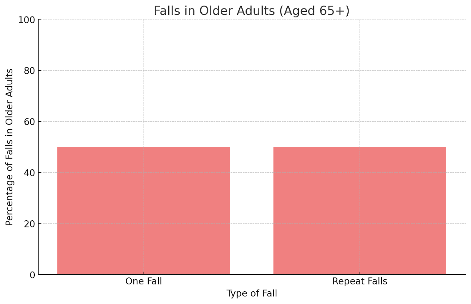 Falls in Older Adults (Aged 65+)