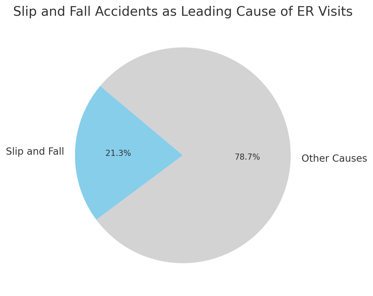 Slip and Fall Accidents as Leading Cause of ER Visits