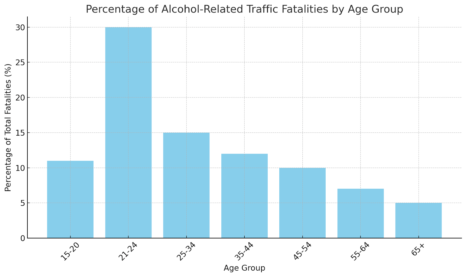 Fatalities by age group